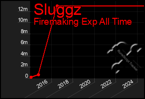 Total Graph of Sluggz