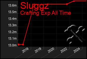 Total Graph of Sluggz