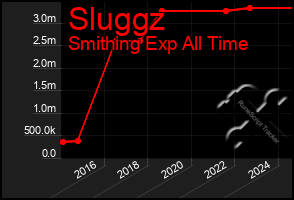 Total Graph of Sluggz