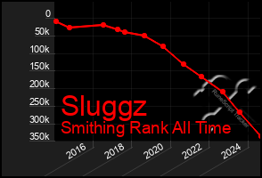 Total Graph of Sluggz