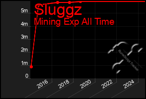 Total Graph of Sluggz