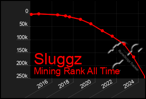 Total Graph of Sluggz