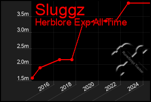 Total Graph of Sluggz