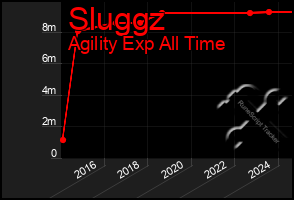 Total Graph of Sluggz