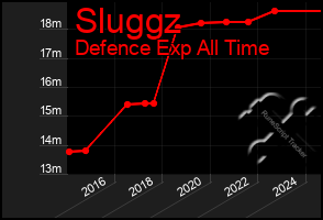 Total Graph of Sluggz