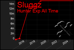 Total Graph of Sluggz