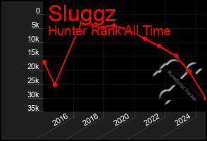 Total Graph of Sluggz