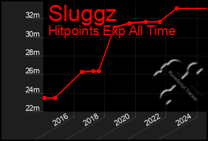 Total Graph of Sluggz