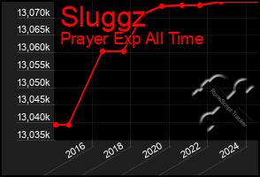 Total Graph of Sluggz