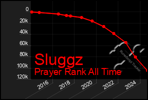 Total Graph of Sluggz