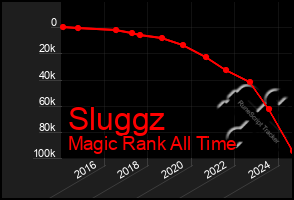 Total Graph of Sluggz