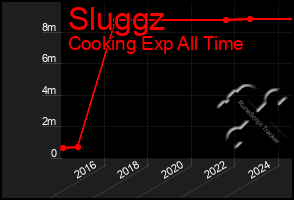 Total Graph of Sluggz