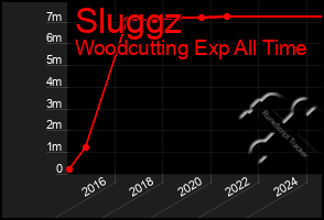 Total Graph of Sluggz