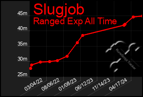 Total Graph of Slugjob