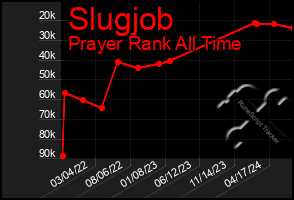 Total Graph of Slugjob