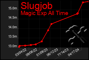 Total Graph of Slugjob