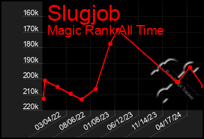 Total Graph of Slugjob