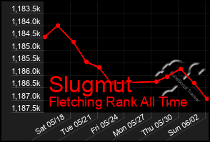 Total Graph of Slugmut