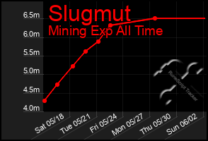 Total Graph of Slugmut