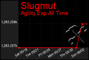 Total Graph of Slugmut