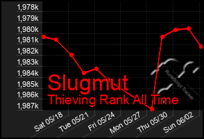 Total Graph of Slugmut