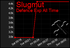 Total Graph of Slugmut