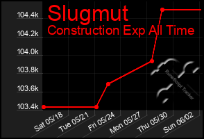 Total Graph of Slugmut