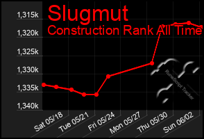 Total Graph of Slugmut
