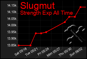 Total Graph of Slugmut