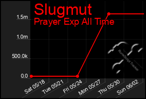 Total Graph of Slugmut