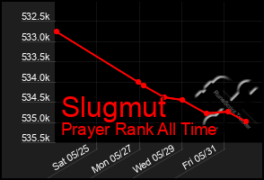 Total Graph of Slugmut