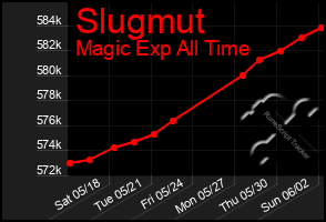 Total Graph of Slugmut