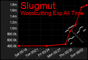 Total Graph of Slugmut