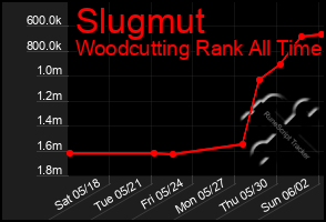 Total Graph of Slugmut