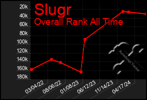 Total Graph of Slugr