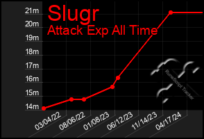 Total Graph of Slugr