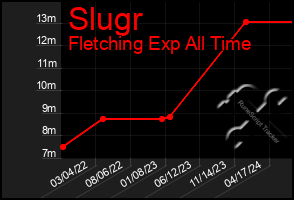 Total Graph of Slugr