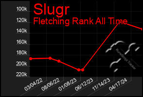 Total Graph of Slugr