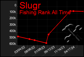 Total Graph of Slugr