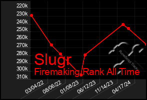 Total Graph of Slugr