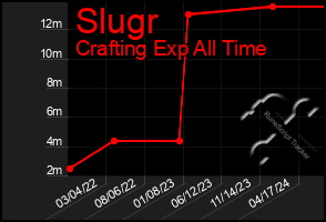 Total Graph of Slugr