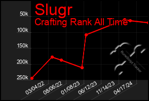 Total Graph of Slugr