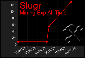 Total Graph of Slugr