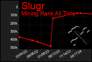 Total Graph of Slugr