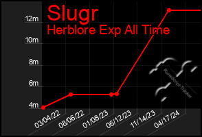 Total Graph of Slugr