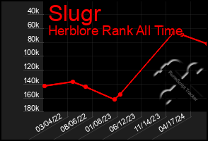 Total Graph of Slugr