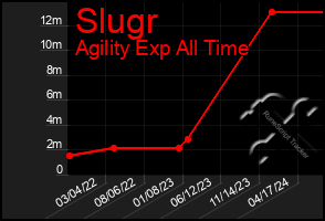 Total Graph of Slugr