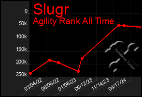 Total Graph of Slugr