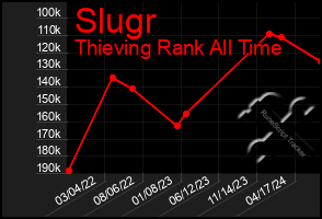 Total Graph of Slugr