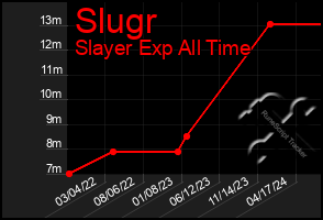 Total Graph of Slugr